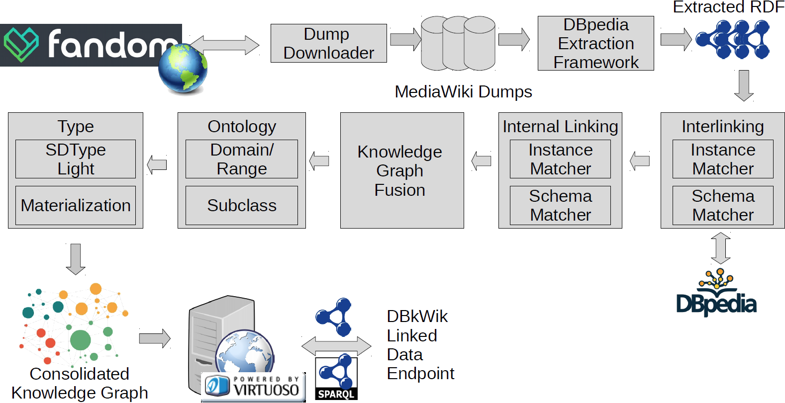 whole dbkwik approach